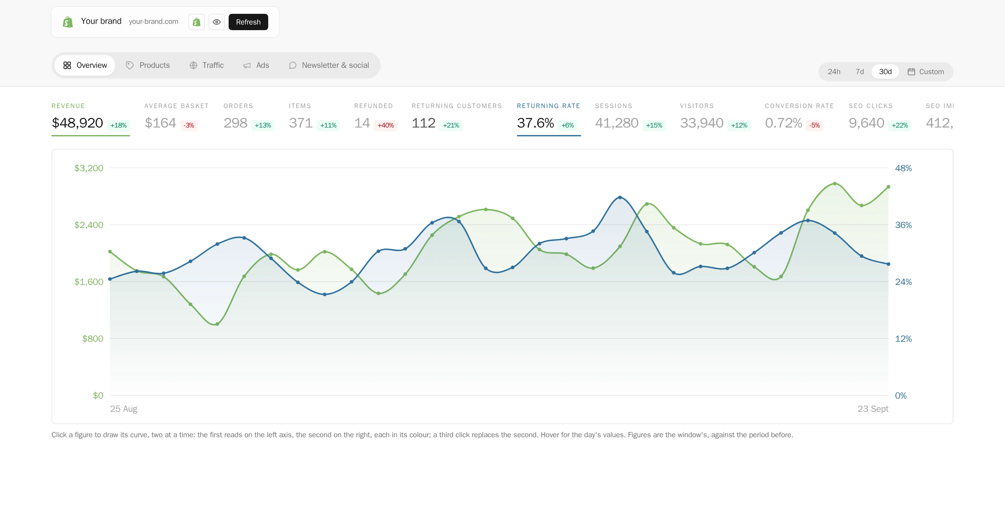 The Overview tab of the Store: the figures of every source on one window, and two curves drawn from them
