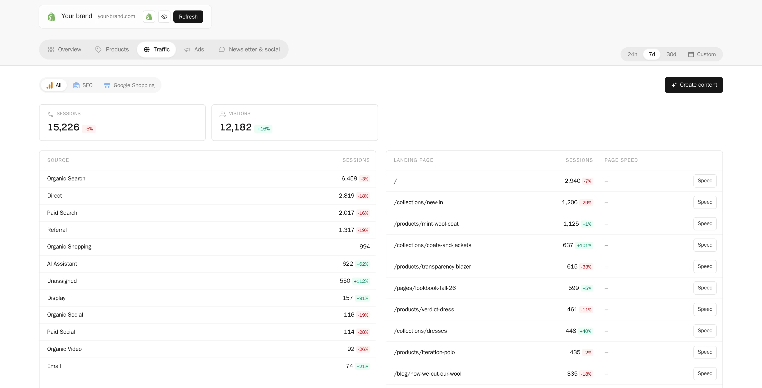 The Traffic tab of the Store: sessions and sources from Google Analytics, the landing pages with their sessions and speed